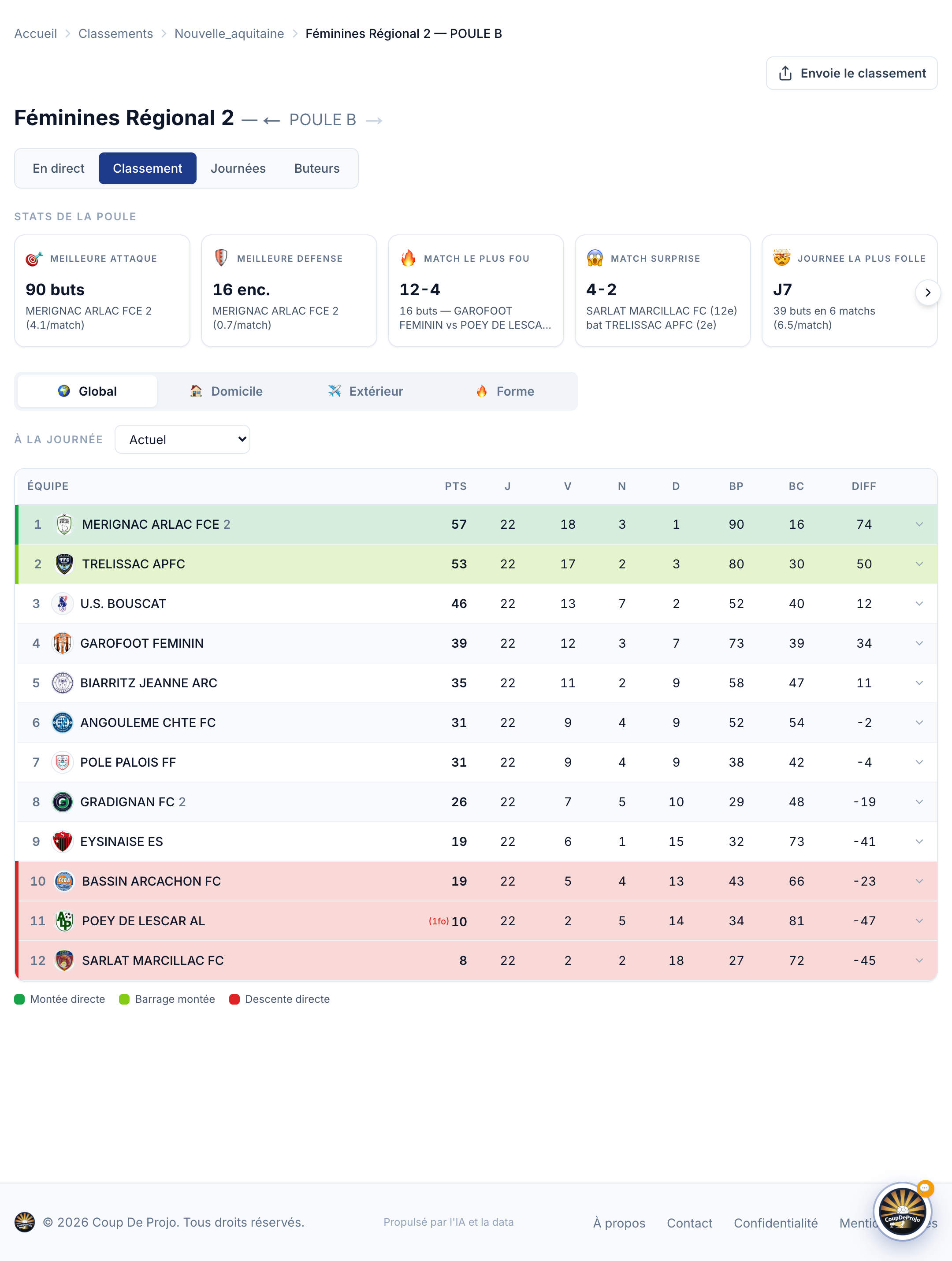Classement et stats de poule d'une compétition féminine (Régional 2) sur Coup De Projo