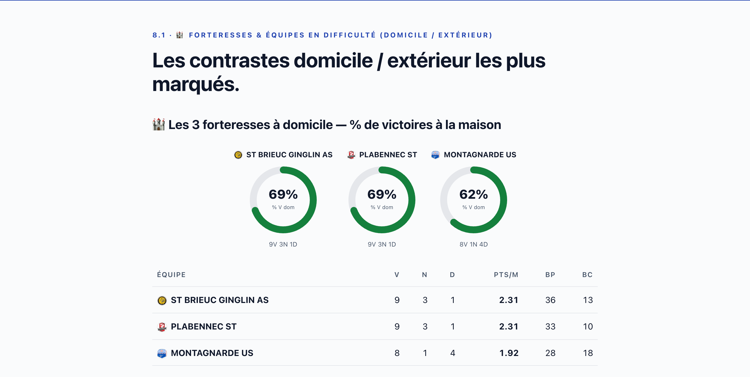 Les forteresses à domicile