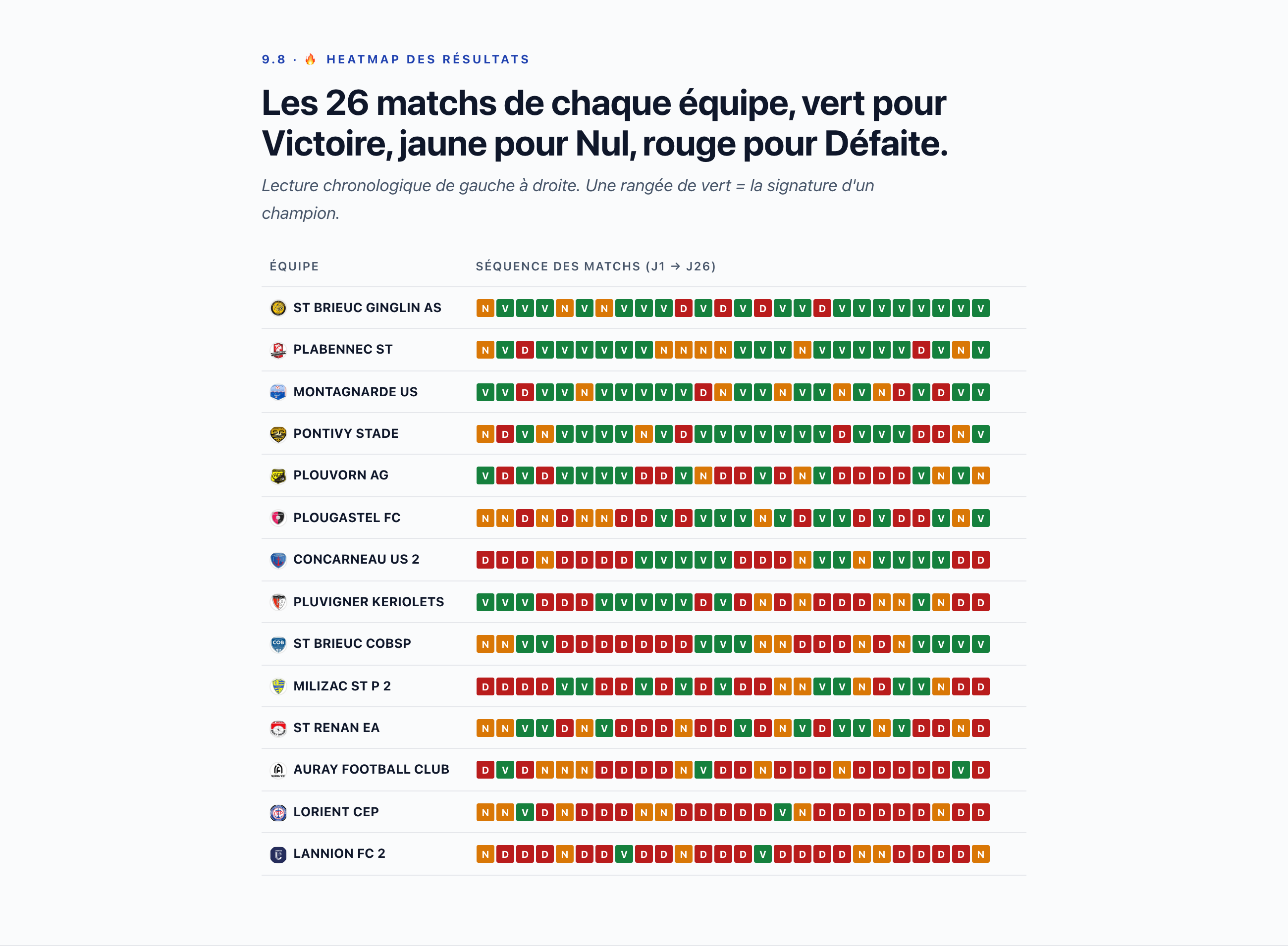 La forme, match par match